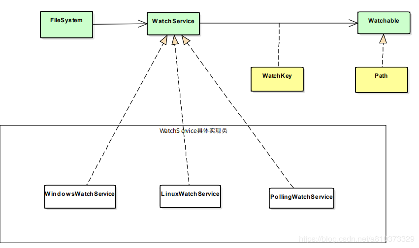 watchservice-api