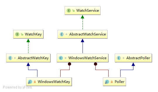 watchservice-implement